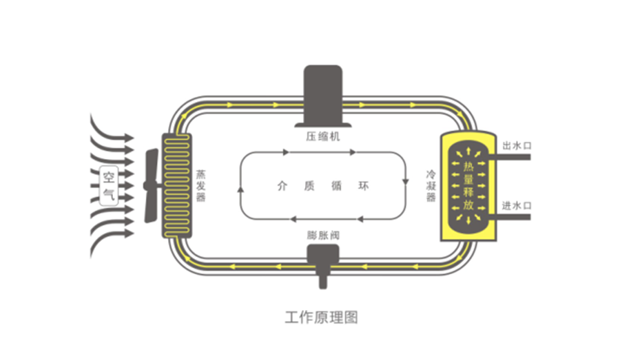 空氣能熱水器節(jié)能真相，你了解多少