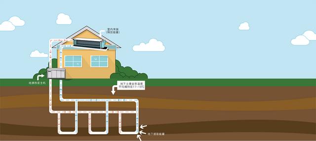 地源、水源、空氣源熱泵，怎么選？