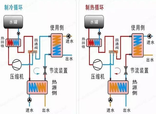 地源、水源、空氣源熱泵，怎么選？
